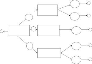 رموز Decision Tree Analysis: عقدة قرار، عقدة احتمال، فروع، عقدة نهاية