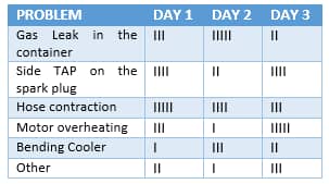 أوراق الفحص Check Sheets