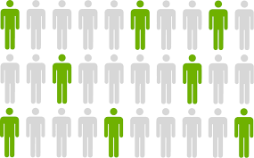أهمية المعاينة الإحصائية Statistical Sampling