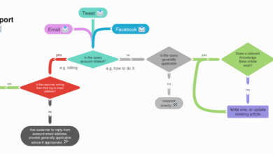 خرائط التدفق Flowcharts
