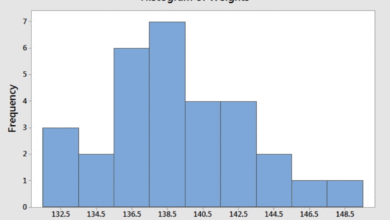 المدرج التكراري Histogram