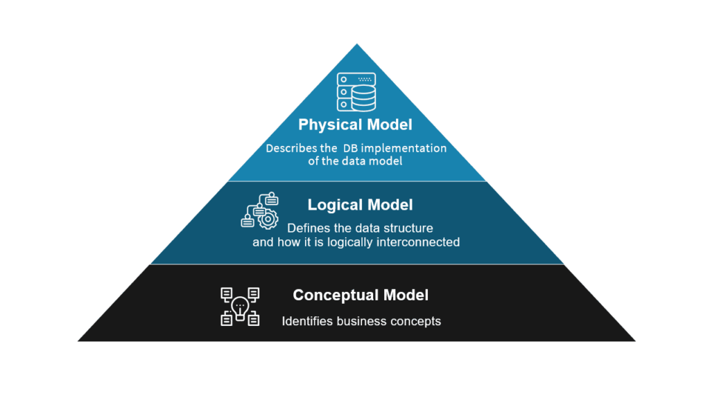 نموذج البيانات المنطقية Logical Data Model