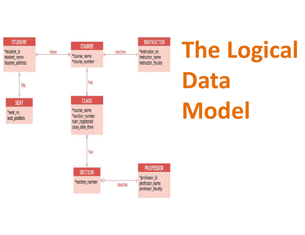 نموذج البيانات المنطقية Logical Data Model