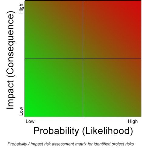 تقييم احتمالية و تأثير المخاطر Risk Probability and Impact Assessment