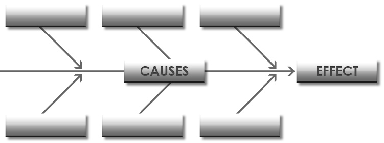 مخطط السبب و الأثر Cause-effect Diagram