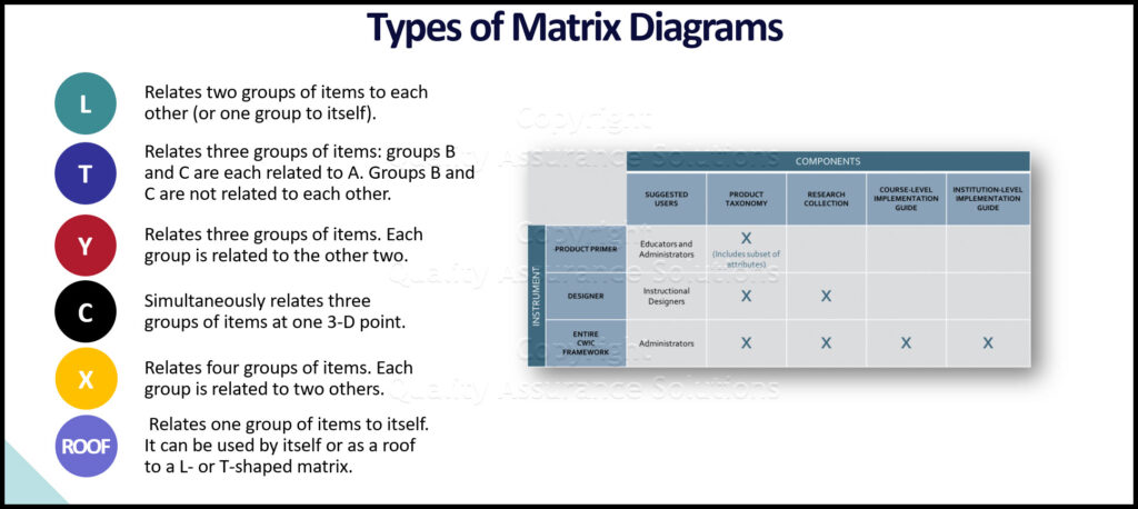 المخططات المصفوفية Matrix Diagrams