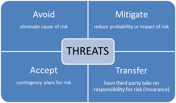 استراتيجيات التعامل مع التهديدات Strategies for Threats