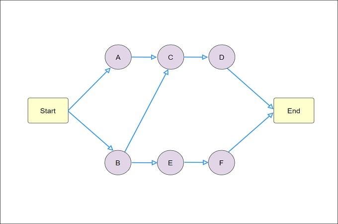 مخطط الأسبقية Precedence Diagramming