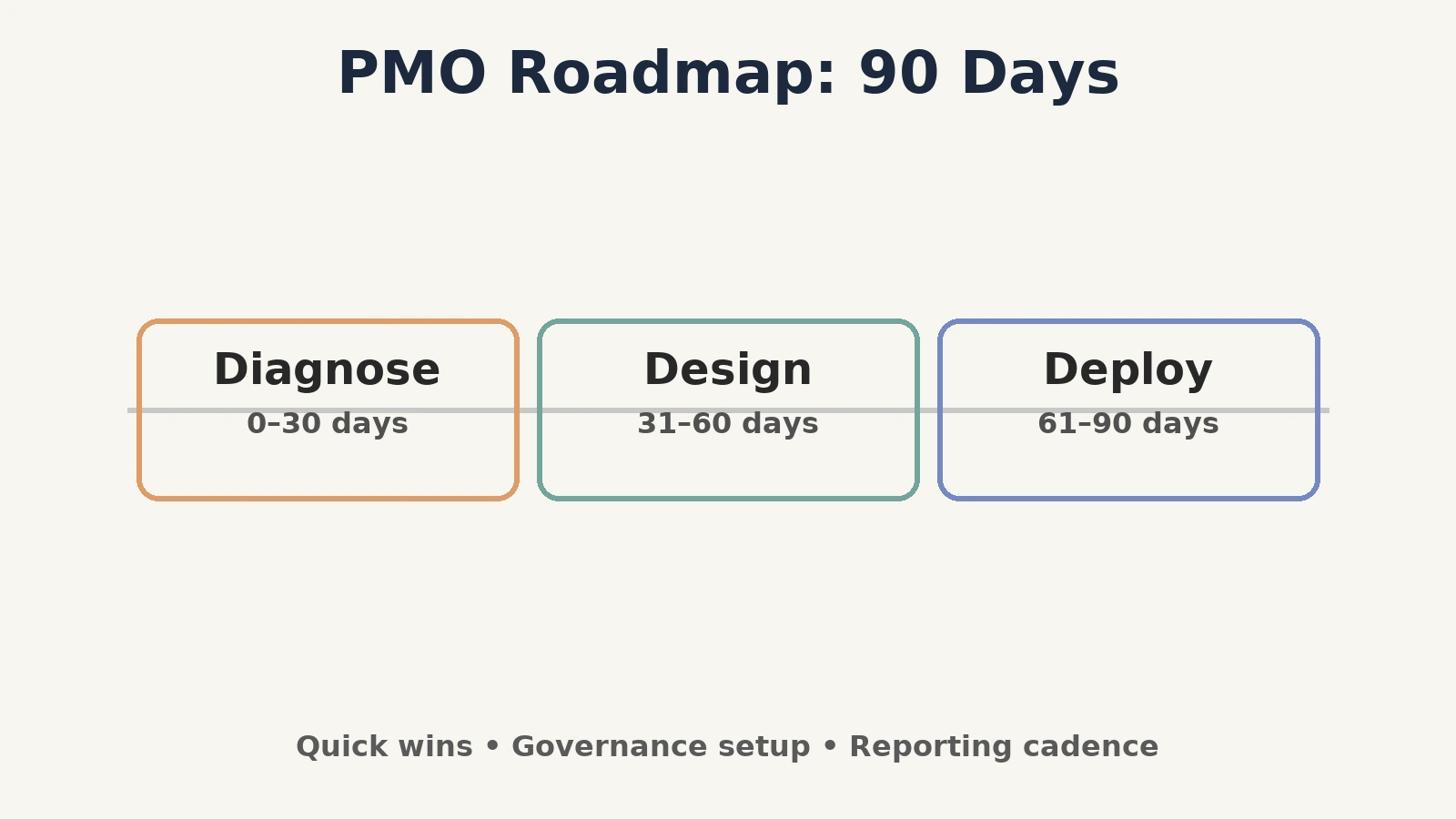 PMO Roadmap 90 Days - Diagnose, Design, Deploy