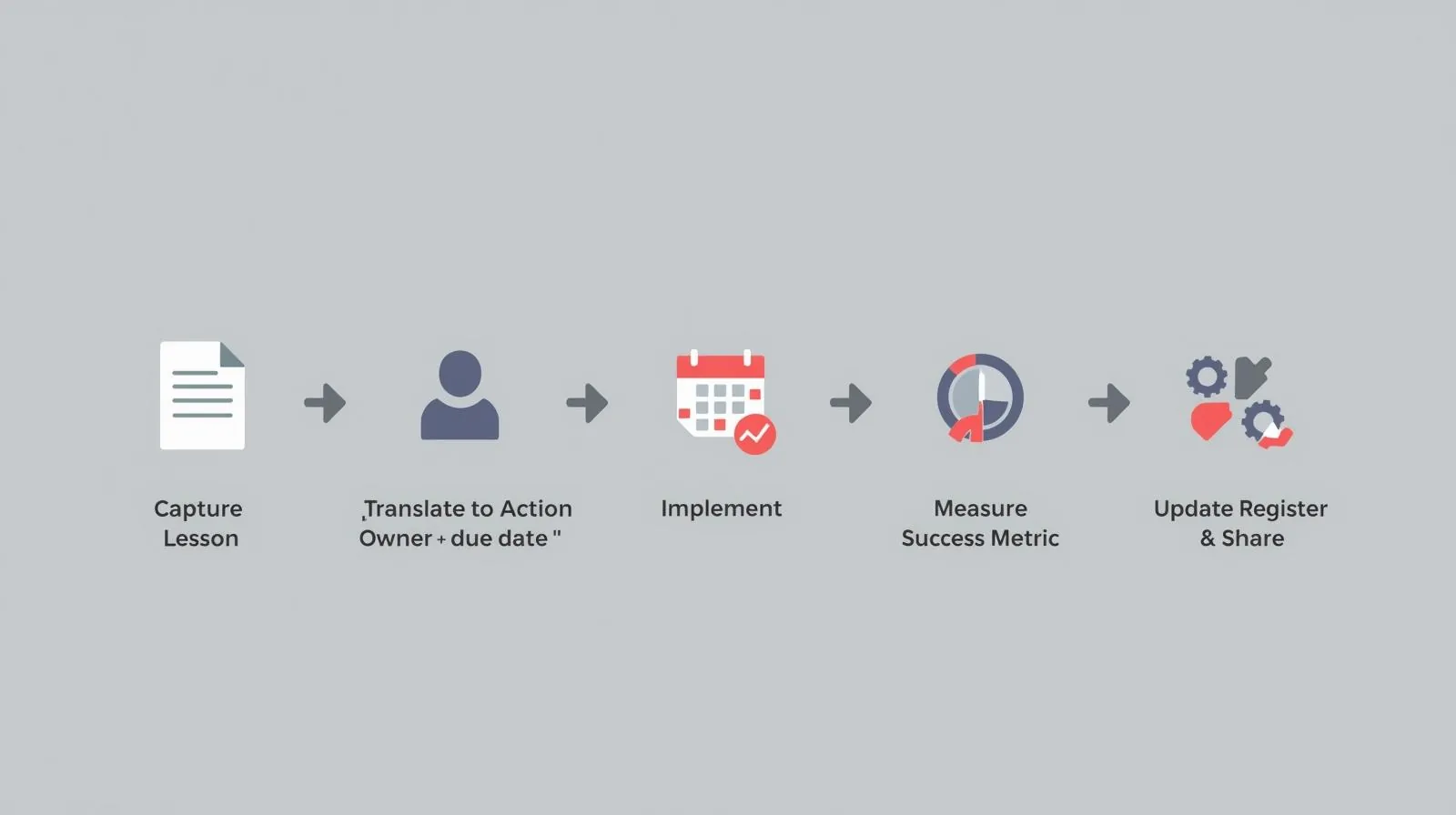 تدفّق: التقاط درس → تحويله إلى Action بمالك وموعد → تنفيذ → قياس مؤشر النجاح → تحديث السجل ومشاركته